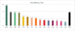 TLD Referrals