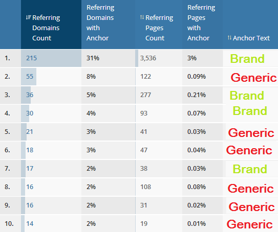 Backlinks - My Blog Guest Link Penalty Analysis - Backlinks